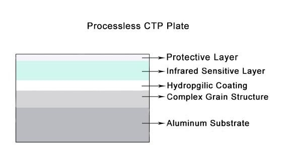 化学物質を含まないオフセット印刷のための無処理の熱アルミニウム CTP 版